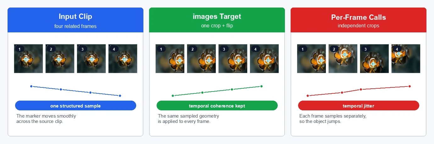 Consistent video frame augmentation versus independent per-frame sampling