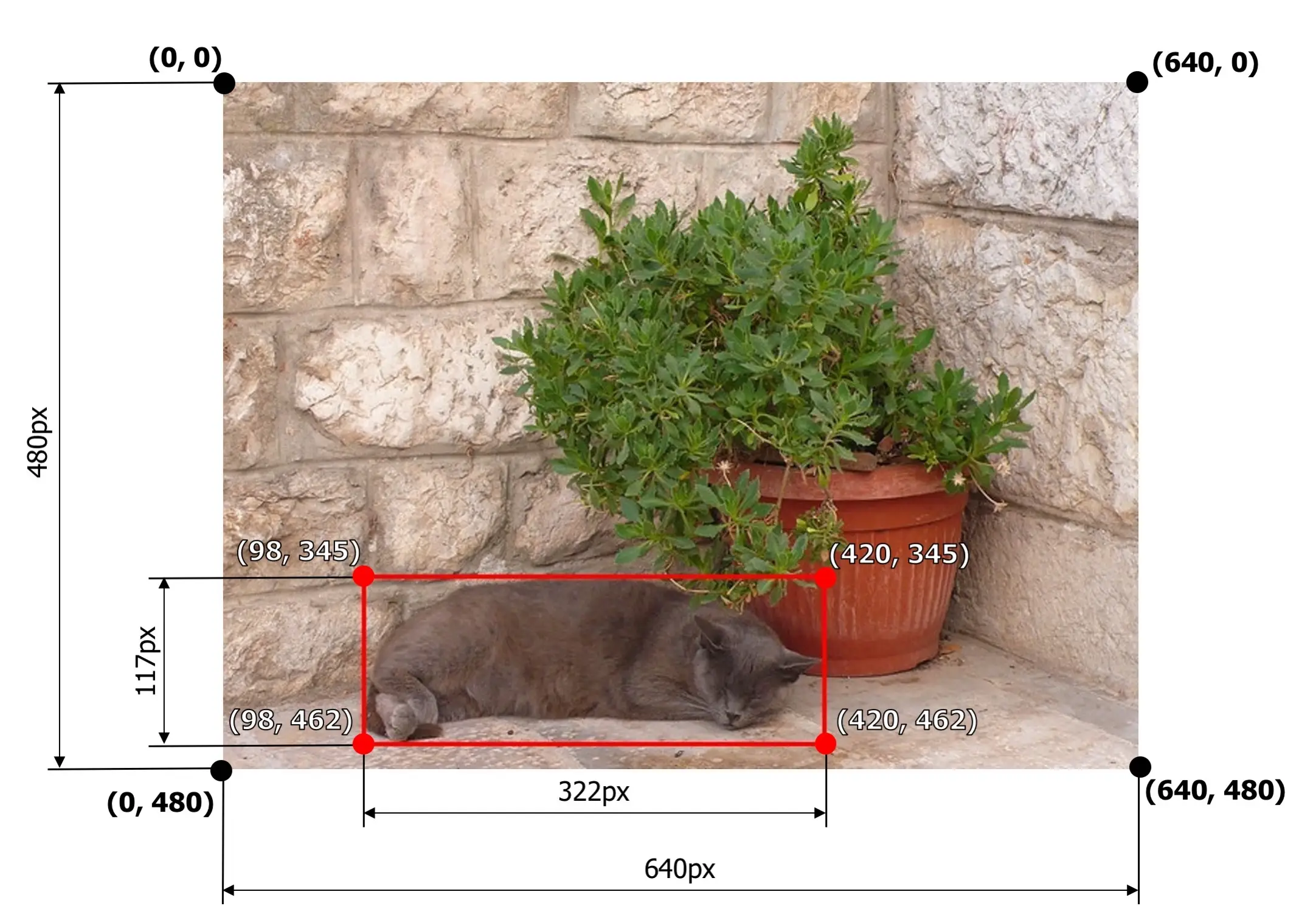 Bounding box example