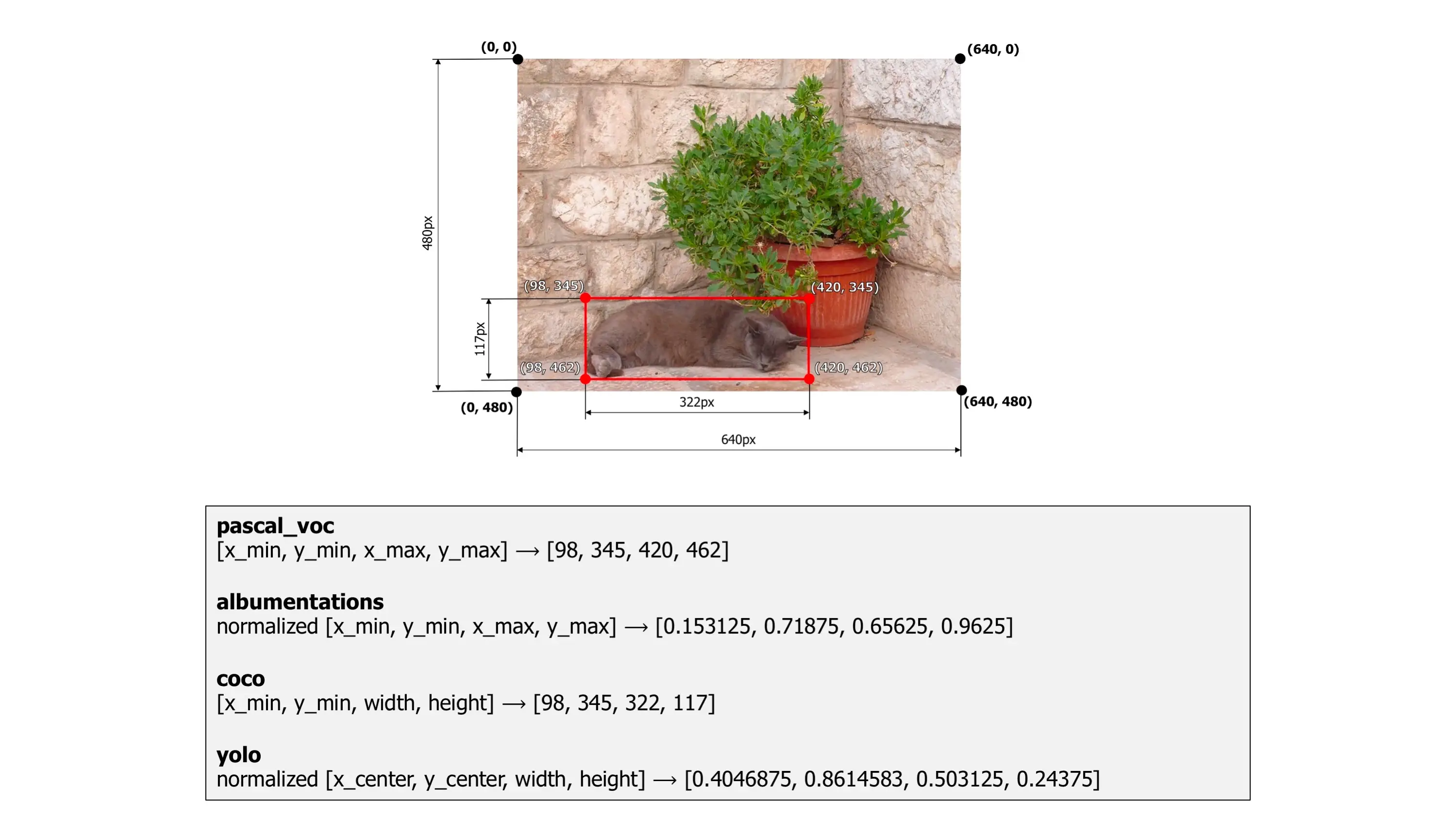 Comparison of bounding box formats