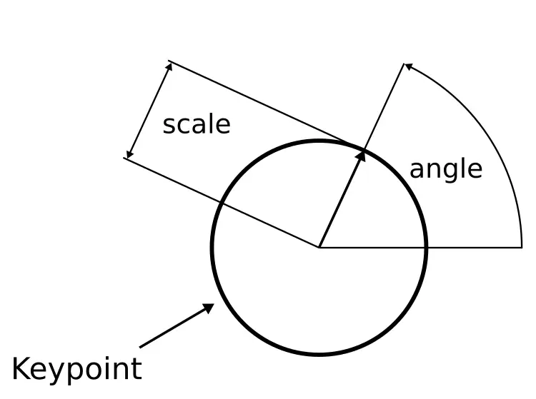 A keypoint may also have associated scale and angle values.