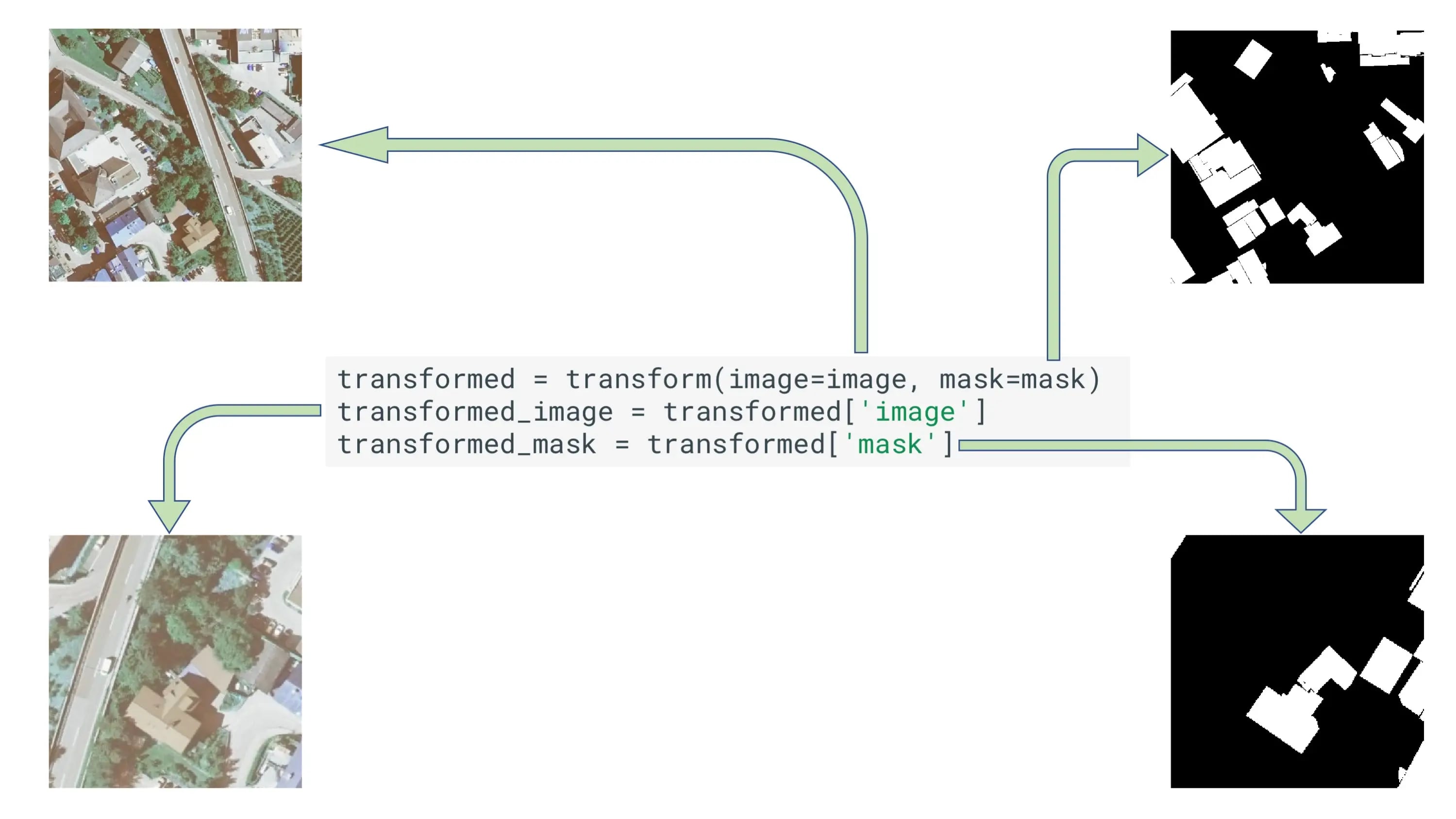 Albumentations Implementation Example Semantic Segmentation with Albumentations | Albumentations