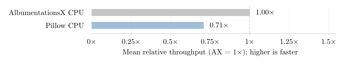 Mean relative throughput on the same 26 recipes. AlbumentationsX = 1×; higher is faster.