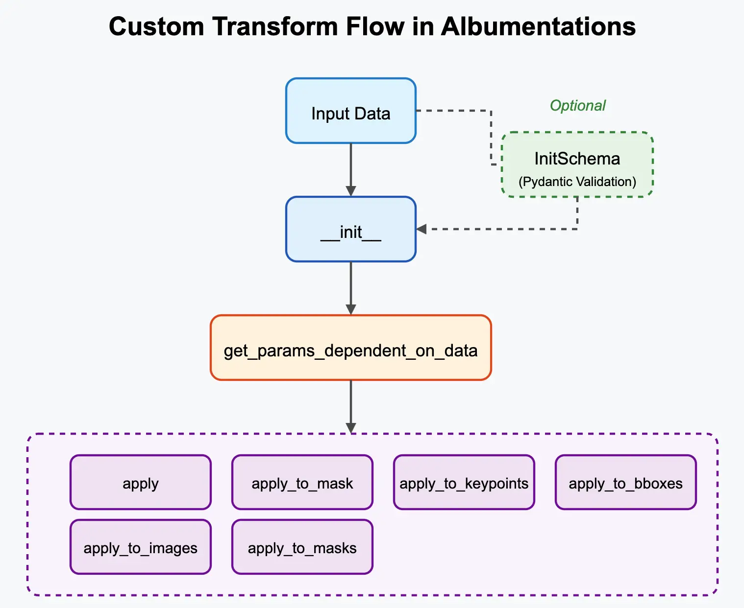 Custom Transform Flow